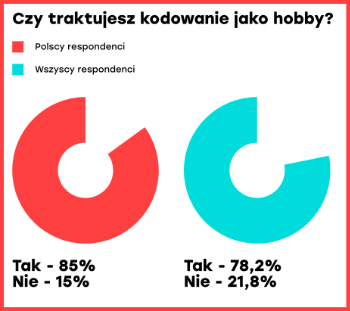 Kodowanie jako hobby - polscy programiści a świat